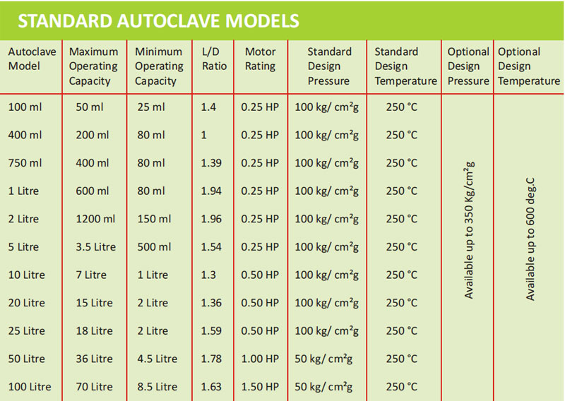autoclave temperature and pressure